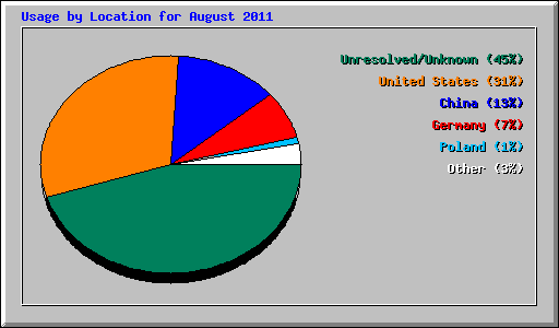 Usage by Location for August 2011