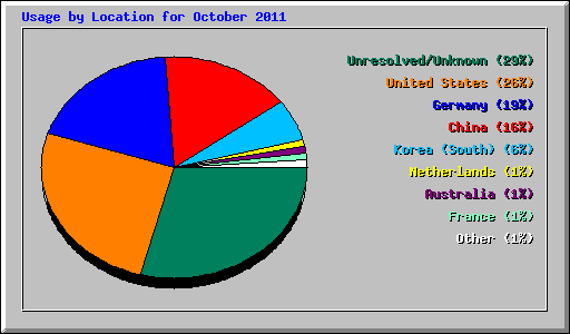 Usage by Location for October 2011