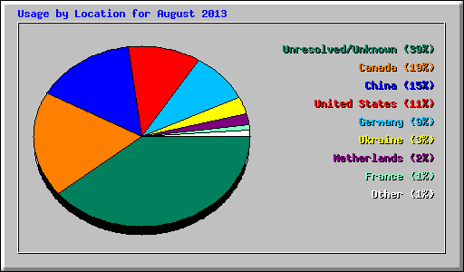 Usage by Location for August 2013