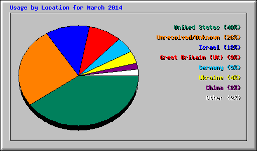 Usage by Location for March 2014