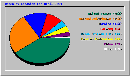 Usage by Location for April 2014