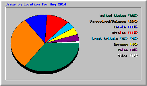 Usage by Location for May 2014