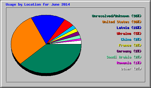 Usage by Location for June 2014