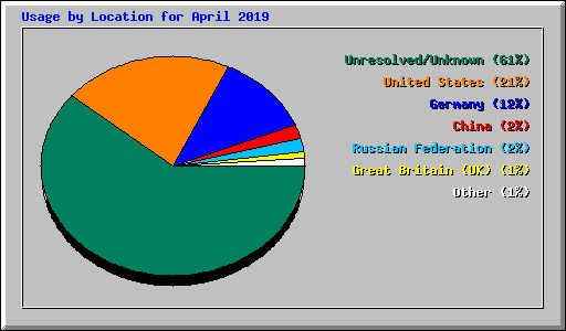 Usage by Location for April 2019