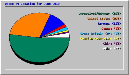 Usage by Location for June 2019