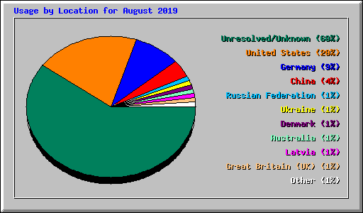 Usage by Location for August 2019