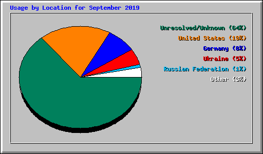 Usage by Location for September 2019