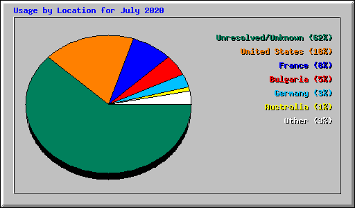 Usage by Location for July 2020