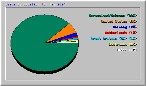 Usage by Location for May 2024