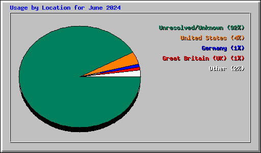 Usage by Location for June 2024