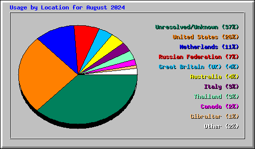 Usage by Location for August 2024