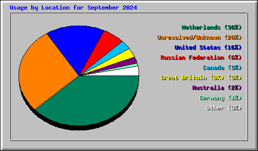 Usage by Location for September 2024