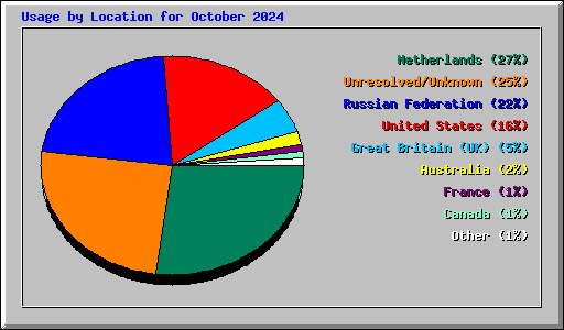 Usage by Location for October 2024