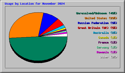 Usage by Location for November 2024