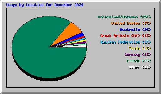 Usage by Location for December 2024