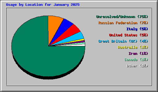 Usage by Location for January 2025