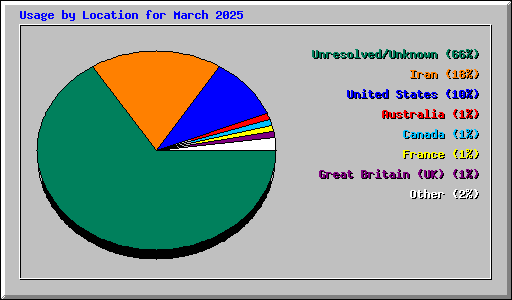 Usage by Location for March 2025