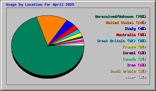 Usage by Location for April 2025
