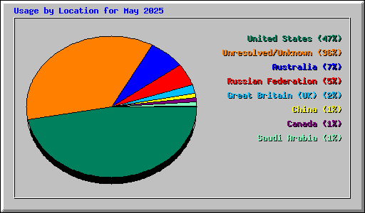 Usage by Location for May 2025