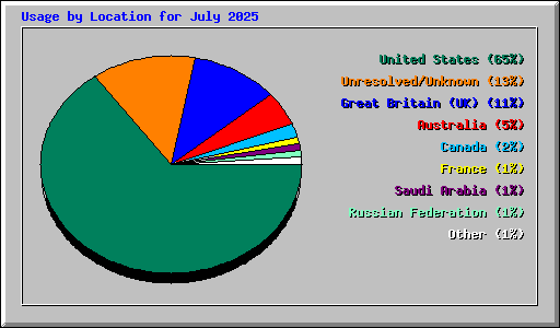 Usage by Location for July 2025