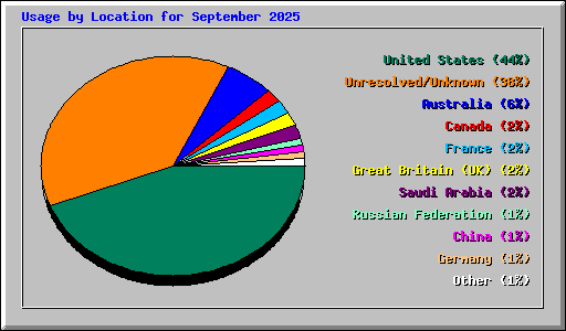 Usage by Location for September 2025