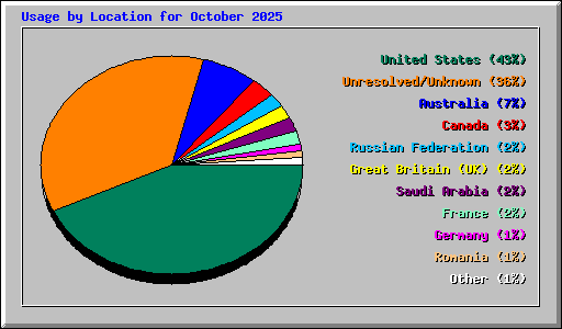 Usage by Location for October 2025
