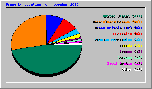 Usage by Location for November 2025