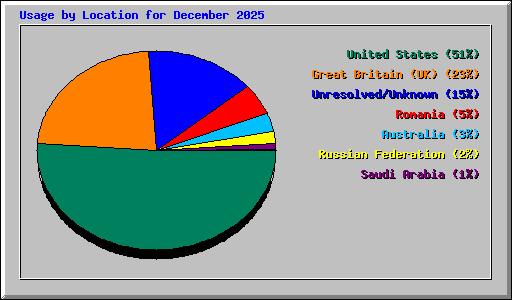 Usage by Location for December 2025