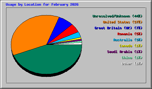 Usage by Location for February 2026