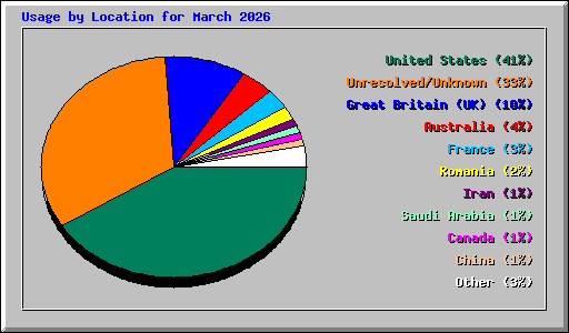 Usage by Location for March 2026