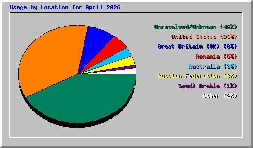 Usage by Location for April 2026