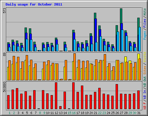 Daily usage for October 2011