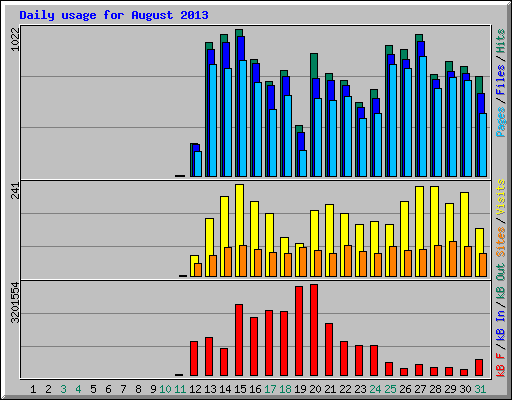 Daily usage for August 2013