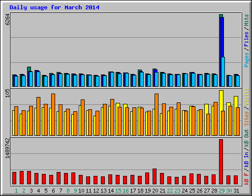 Daily usage for March 2014