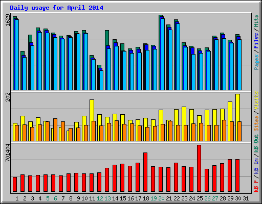 Daily usage for April 2014