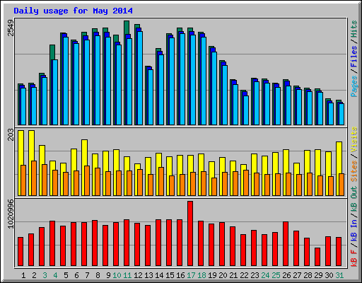 Daily usage for May 2014