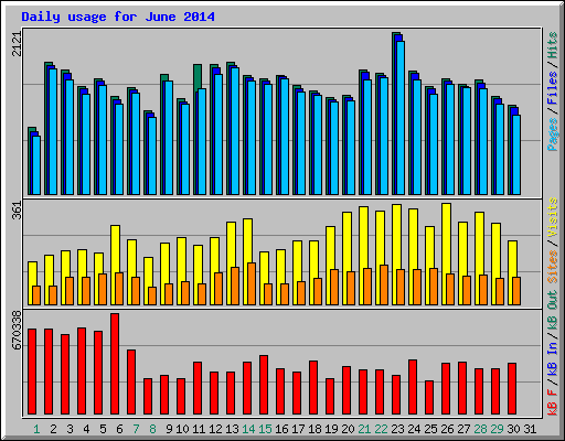 Daily usage for June 2014