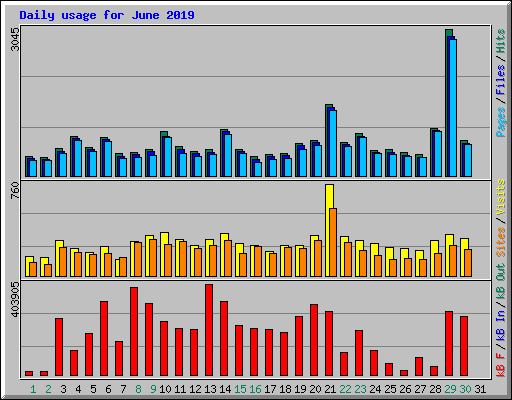 Daily usage for June 2019