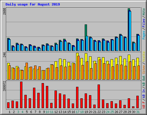 Daily usage for August 2019