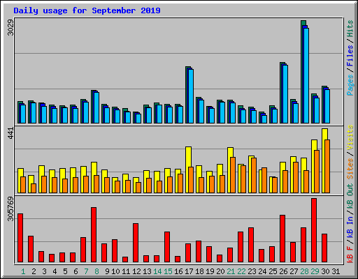 Daily usage for September 2019