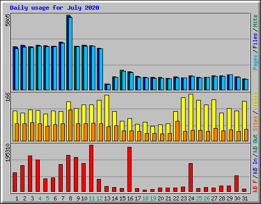 Daily usage for July 2020