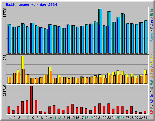 Daily usage for May 2024