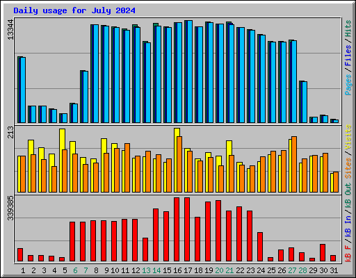 Daily usage for July 2024