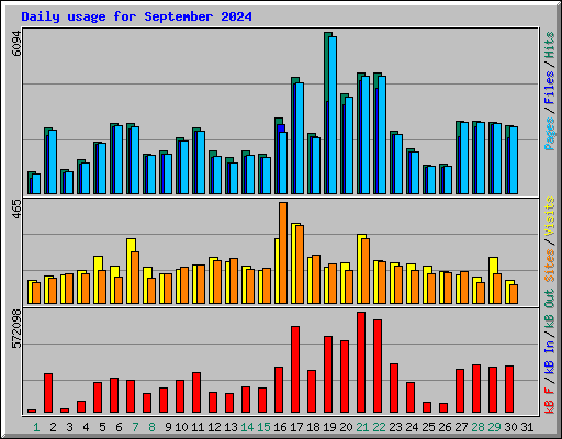 Daily usage for September 2024