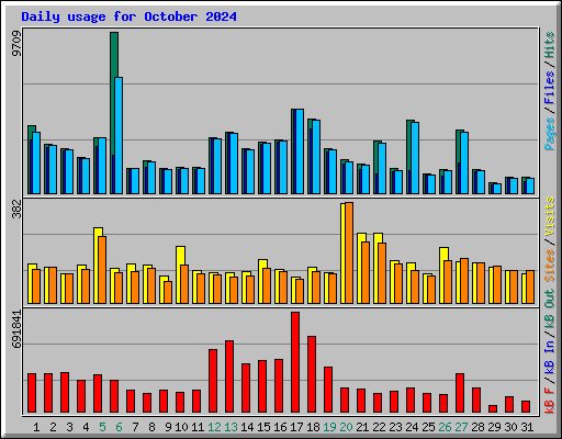 Daily usage for October 2024