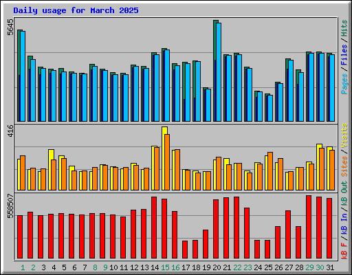 Daily usage for March 2025
