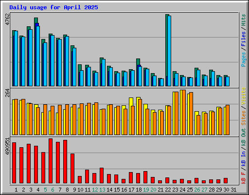 Daily usage for April 2025