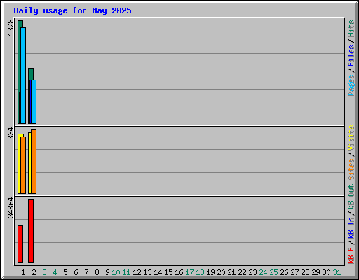 Daily usage for May 2025
