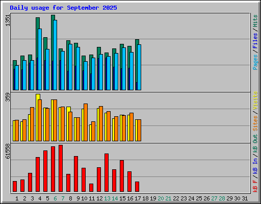 Daily usage for September 2025