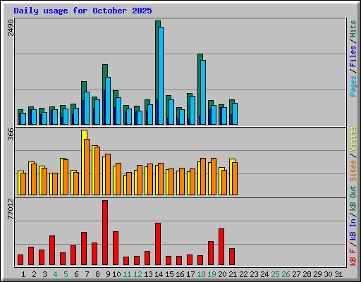 Daily usage for October 2025
